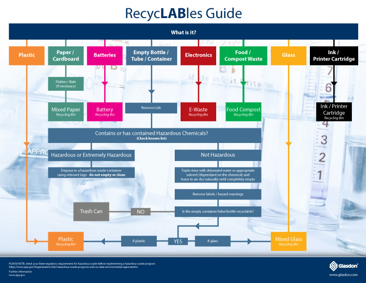 RecycLABles Diagram Guide - Infographic