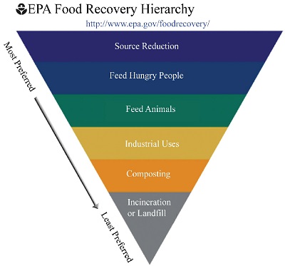 EPA Hierarchy