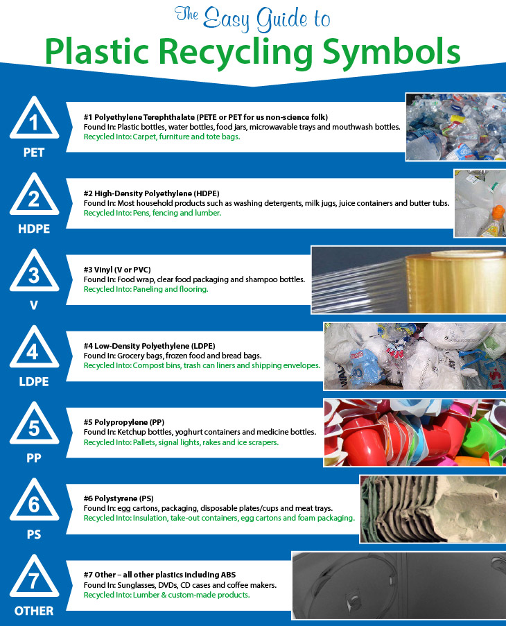 The easy guide to plastic recycling symbols