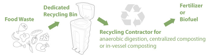Food Waste Composting Flowchart