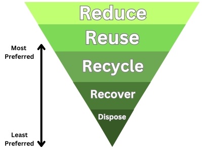 The Waste Hierarchy